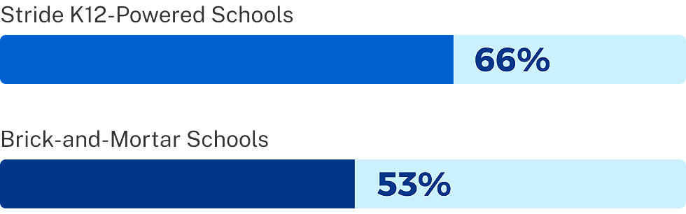 K12 Career & College Readiness Survey picture 10 K12 GraduateSuccess Foundation Graph Overall Career Prep image