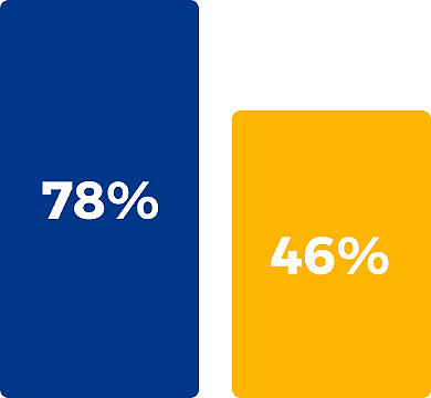 K12 Career & College Readiness Survey picture 6 K12 GraduateSuccess Graph 1 1 image