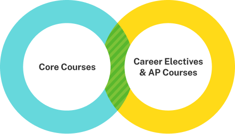 K12 Career Pathways Course List - Stride Career Prep picture 1 K12 1617987695051 image